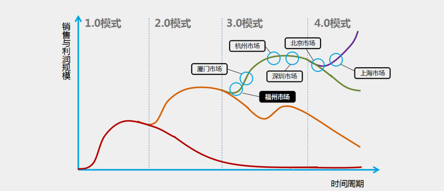 食品餐飲面包烘焙品牌策劃方案