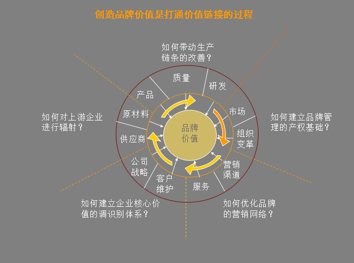 企業營銷必備法寶：品牌策劃方法及流程大(dà)全+營銷企劃寫作(zuò)要點