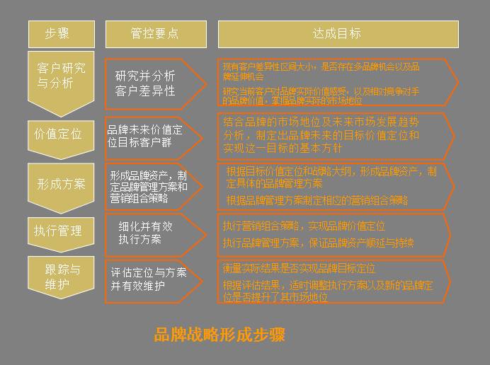 企業營銷必備法寶：品牌策劃方法及流程大(dà)全+營銷企劃寫作(zuò)要點