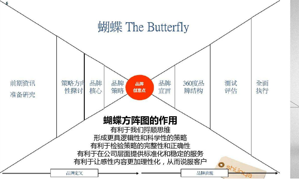 品牌策劃要素