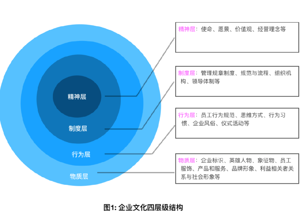 企業文化建設模型