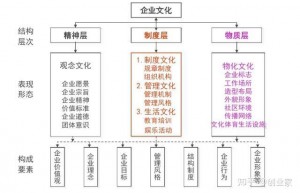 企業文化：内化于心、固化于制、外化于形、實化于行