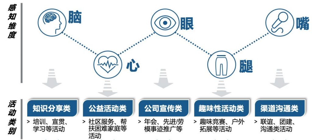 企業文化落地建設方法論——五感激活推進法！